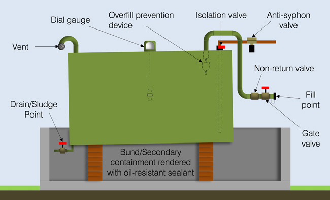 Diagram: Underground Gas Storage Tank