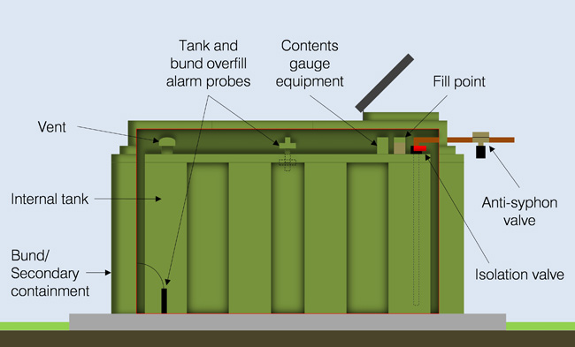 Bunded Steel Tanks For Waste Oil Storage - Fuel Proof